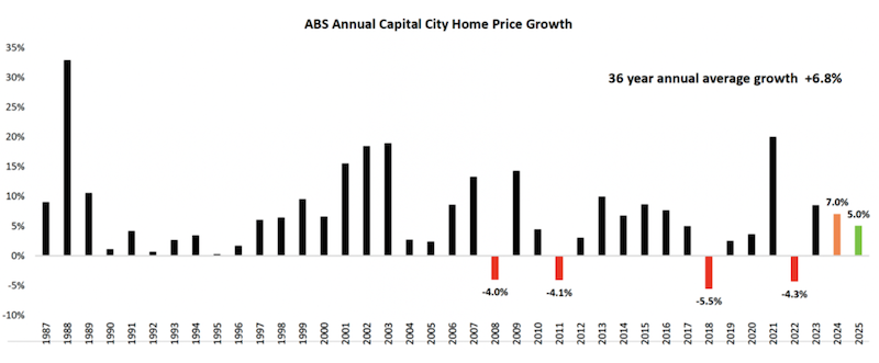 Refinancing home loan: ABS Annual Capital City Home Price Growth